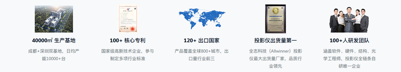 核心优势：40000㎡生产基地 | 100+核心专利 | 120+出口国家 | 投影仪出货量第一 | 100+人研发团队